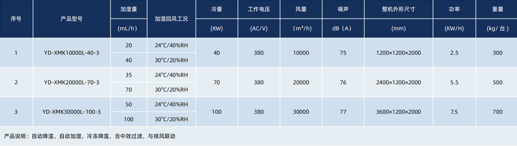 降温加湿节能产品--湿膜新风空调机（3-系统）.png